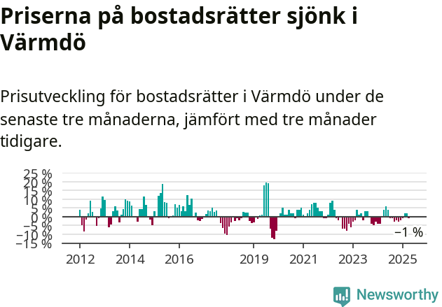 Graf: Prisutveckling för bostadsrätter i Värmdö kommun