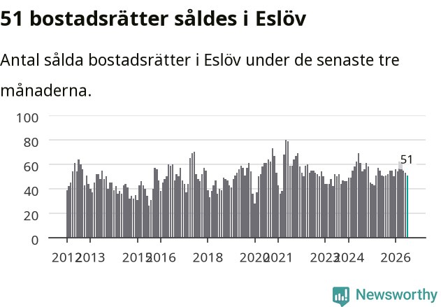 Graf: Antal sålda bostadsrätter i Eslövs kommun