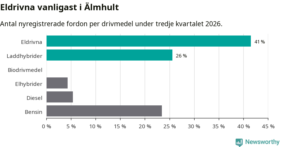 Graf: Antal nyregistrerade fordon per drivmedel