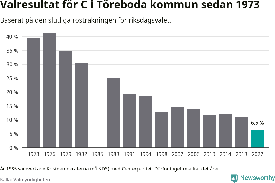 Centerpartiets resultat över tid