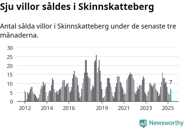 Graf: Antal sålda villor i Skinnskattebergs kommun