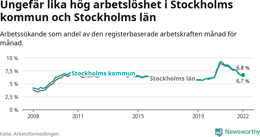 Graf: Arbetslöshet i Stockholms kommun och Stockholms län