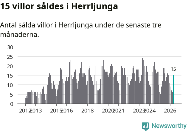 Graf: Antal sålda villor i Herrljunga kommun