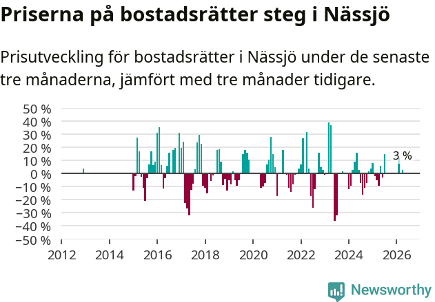 Graf: Prisutveckling för bostadsrätter i Nässjö kommun