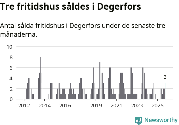 Graf: Antal sålda fritidshus i Degerfors kommun