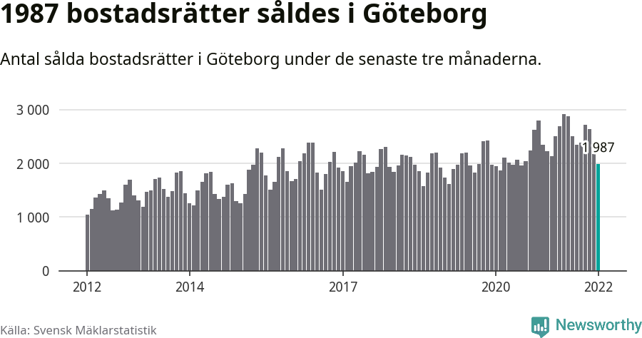 Graf: Antal sålda bostadsrätter i Göteborgs kommun
