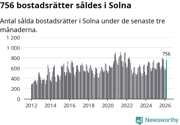 Graf: Antal sålda bostadsrätter i Solna kommun