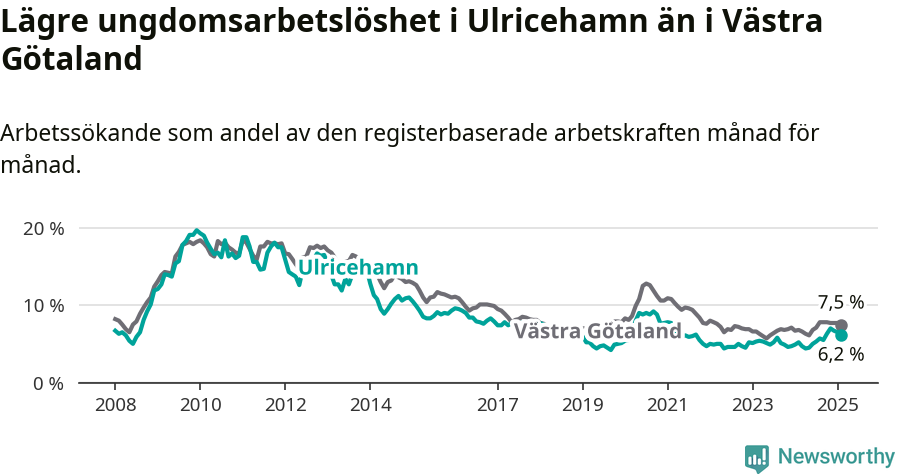 Graf: Arbetslöshet bland unga i Ulricehamns kommun och Västra Götalands län