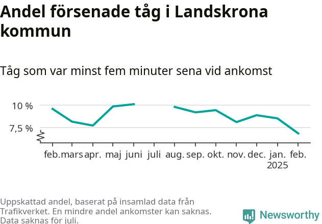 Graf över andel försenade tåg per månad