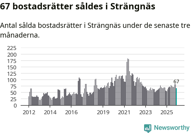 Graf: Antal sålda bostadsrätter i Strängnäs kommun