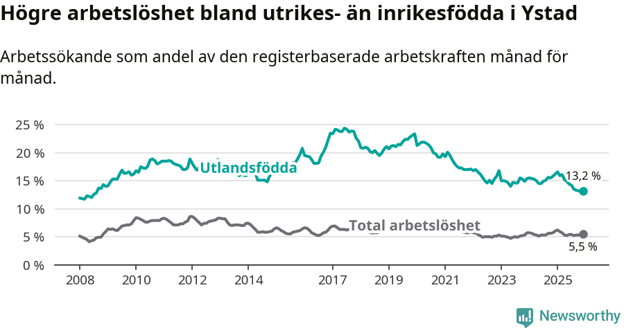 Graf: Skillnad i arbetslöshet mellan utrikesfödda och hela befolkningen i Ystads kommun
