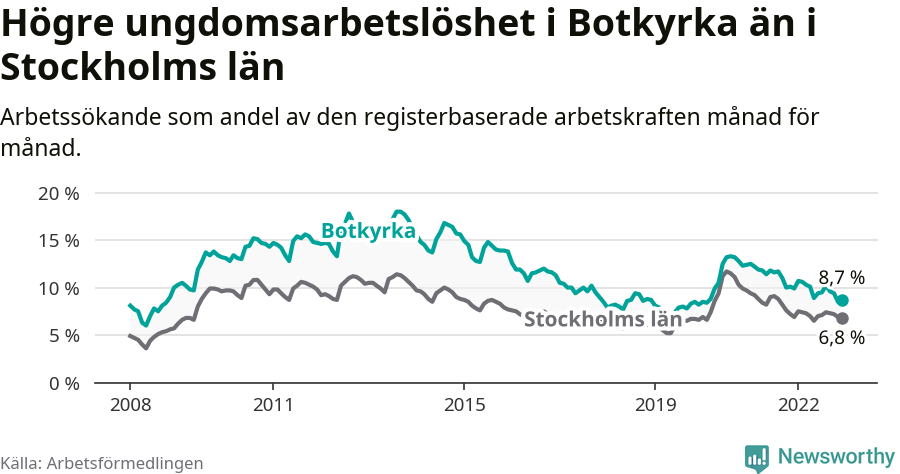 Graf: Arbetslöshet bland unga i Botkyrka kommun och Stockholms län