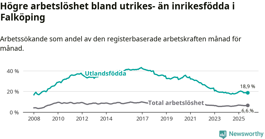 Graf: Skillnad i arbetslöshet mellan utrikesfödda och hela befolkningen i Falköpings kommun