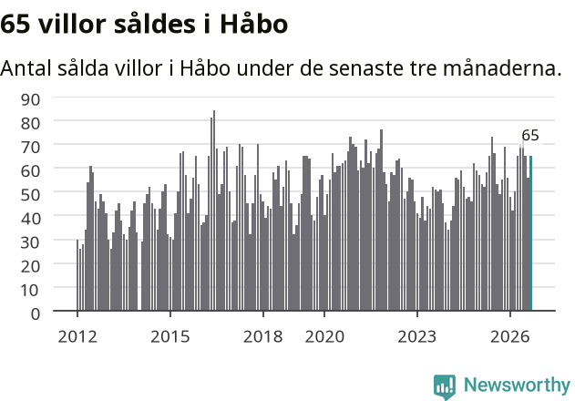 Graf: Antal sålda villor i Håbo kommun