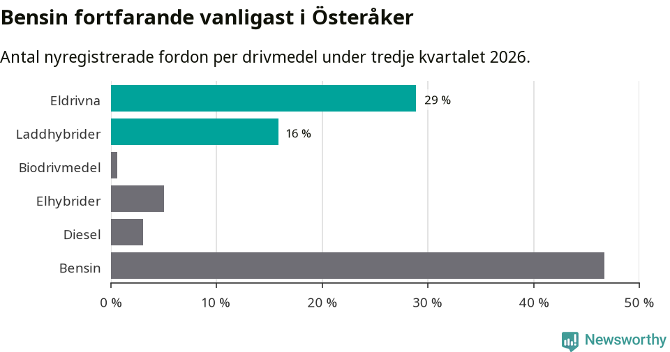 Graf: Antal nyregistrerade fordon per drivmedel