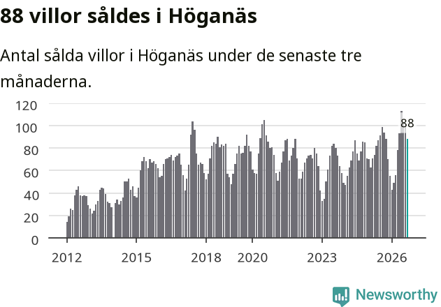 Graf: Antal sålda villor i Höganäs kommun