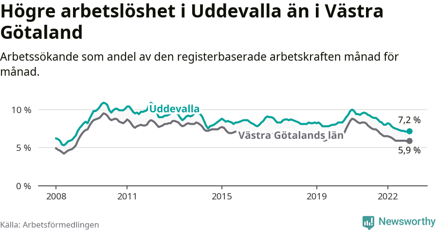 Graf: Arbetslöshet i Uddevalla kommun och Västra Götalands län