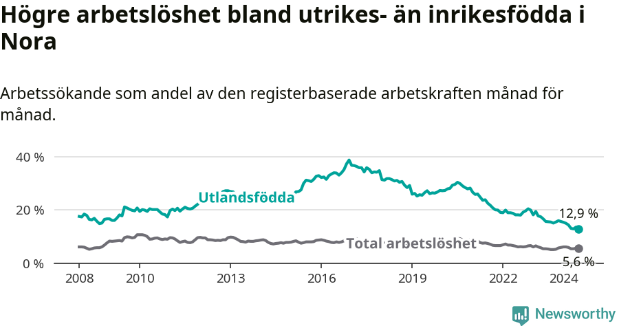 Graf: Skillnad i arbetslöshet mellan utrikesfödda och hela befolkningen i Nora kommun