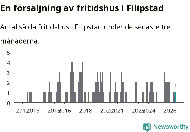 Graf: Antal sålda fritidshus i Filipstads kommun