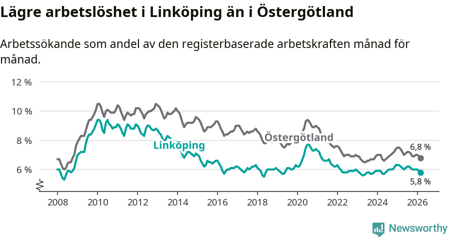 Graf: Arbetslöshet i Linköpings kommun och Östergötlands län