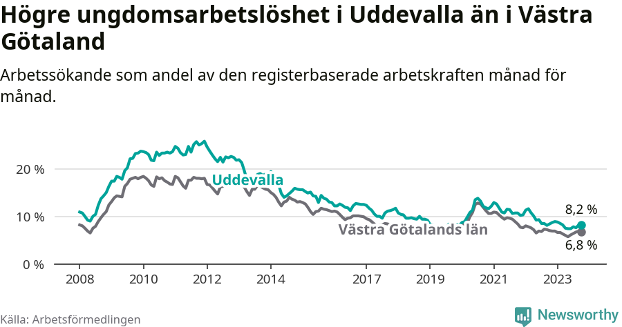 Graf: Arbetslöshet bland unga i Uddevalla kommun och Västra Götalands län