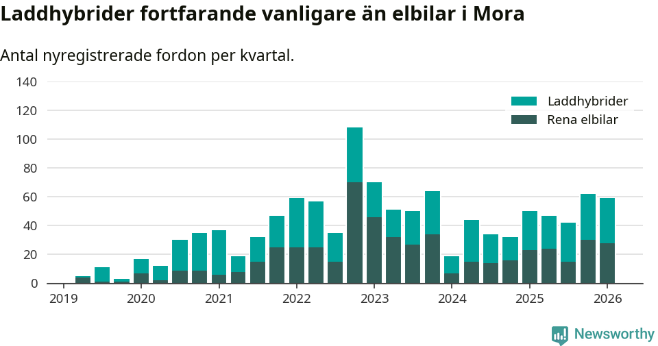 Graf: Antal nya laddhybrider och elbilar över tid