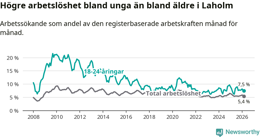 Graf: Skillnad i arbetslöshet mellan unga och hela befolkningen i Laholms kommun