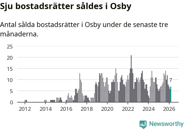 Graf: Antal sålda bostadsrätter i Osby kommun