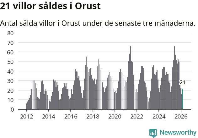 Graf: Antal sålda villor i Orusts kommun
