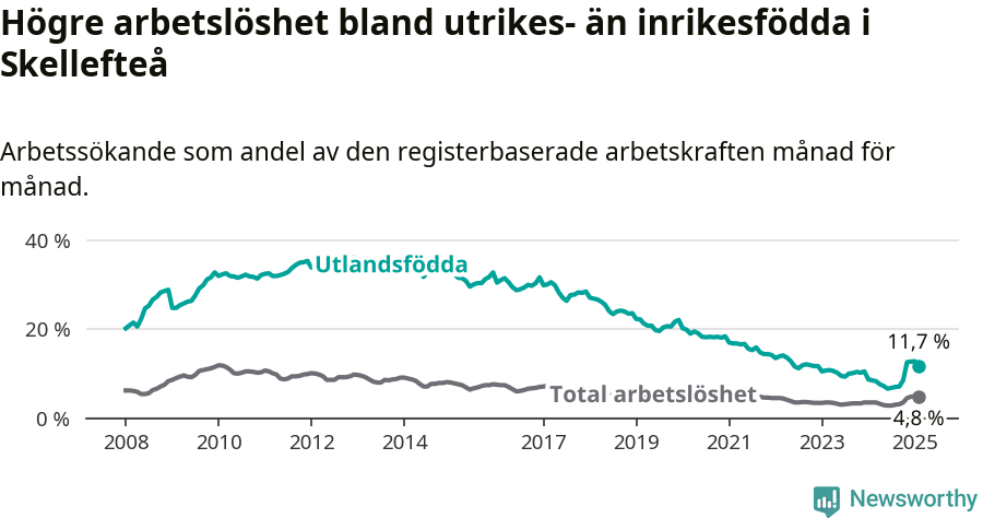 Graf: Skillnad i arbetslöshet mellan utrikesfödda och hela befolkningen i Skellefteå kommun