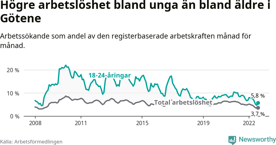 Graf: Skillnad i arbetslöshet mellan unga och hela befolkningen i Götene kommun
