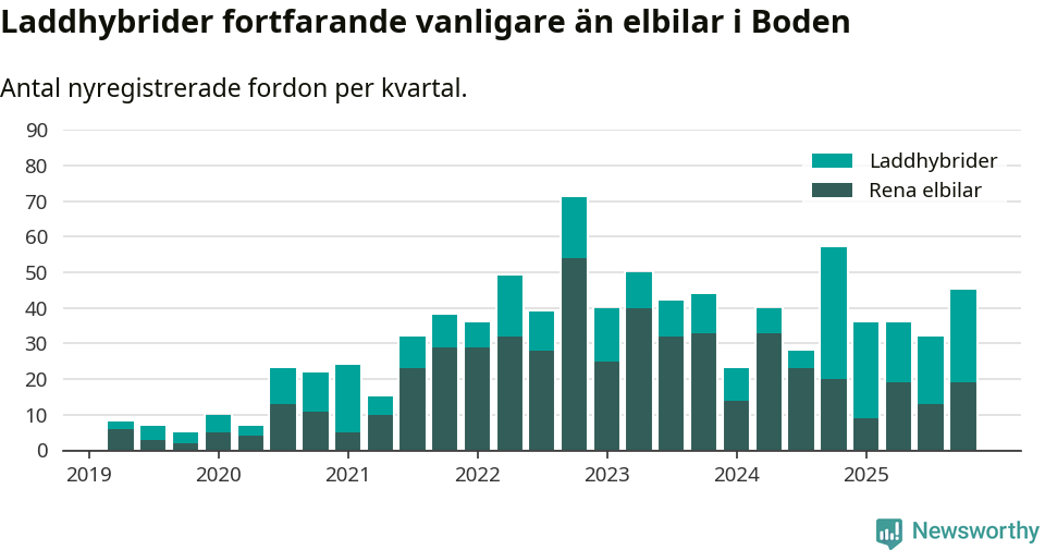 Graf: Antal nya laddhybrider och elbilar över tid
