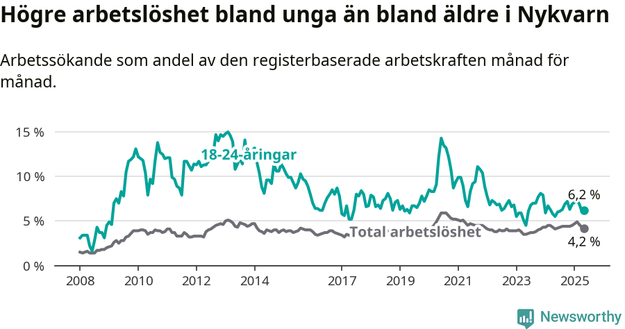 Graf: Skillnad i arbetslöshet mellan unga och hela befolkningen i Nykvarns kommun
