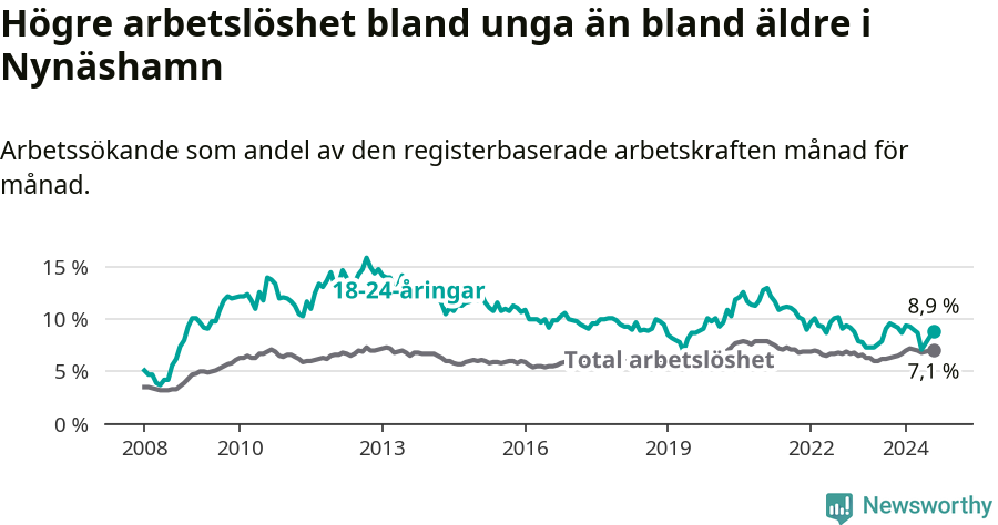 Graf: Skillnad i arbetslöshet mellan unga och hela befolkningen i Nynäshamns kommun