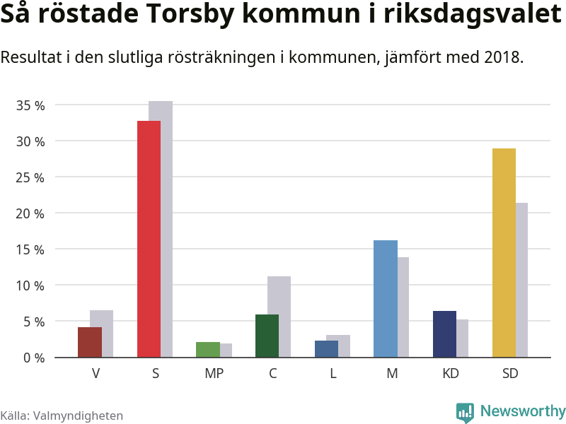 Graf: Så röstade Torsby kommun i riksdagsvalet, jämfört med 2018