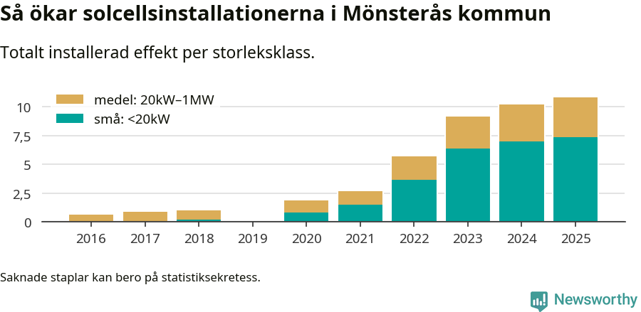 stapeldiagram som visar hur den totala effekten växer från år till år.