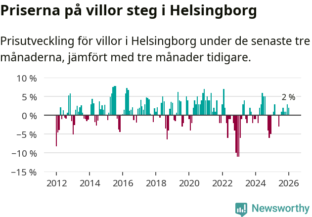 Graf: Prisutveckling för villor i Helsingborgs kommun