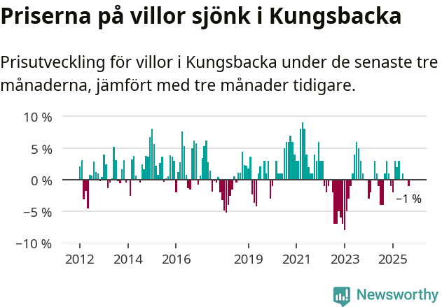 Graf: Prisutveckling för villor i Kungsbacka kommun