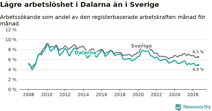 Graf: Arbetslöshet i Dalarnas län och Sverige