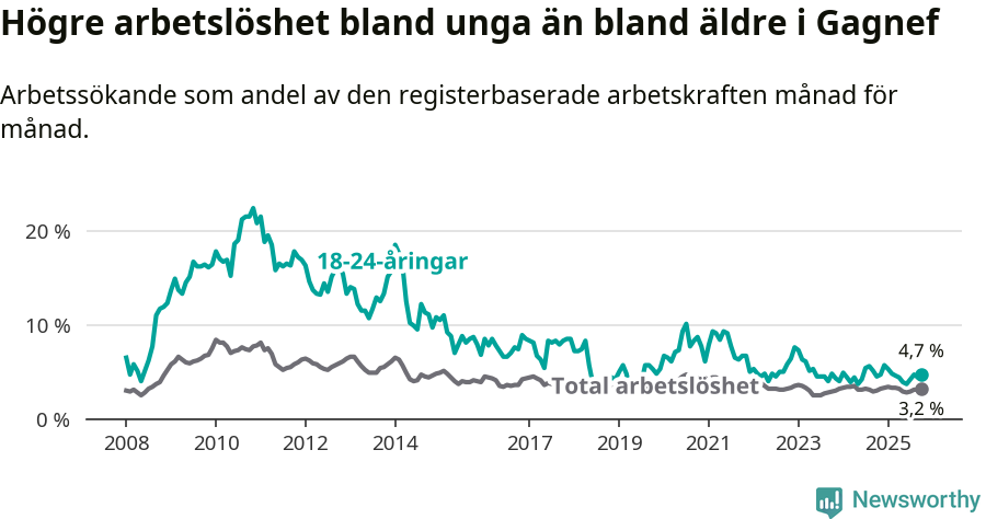 Graf: Skillnad i arbetslöshet mellan unga och hela befolkningen i Gagnefs kommun