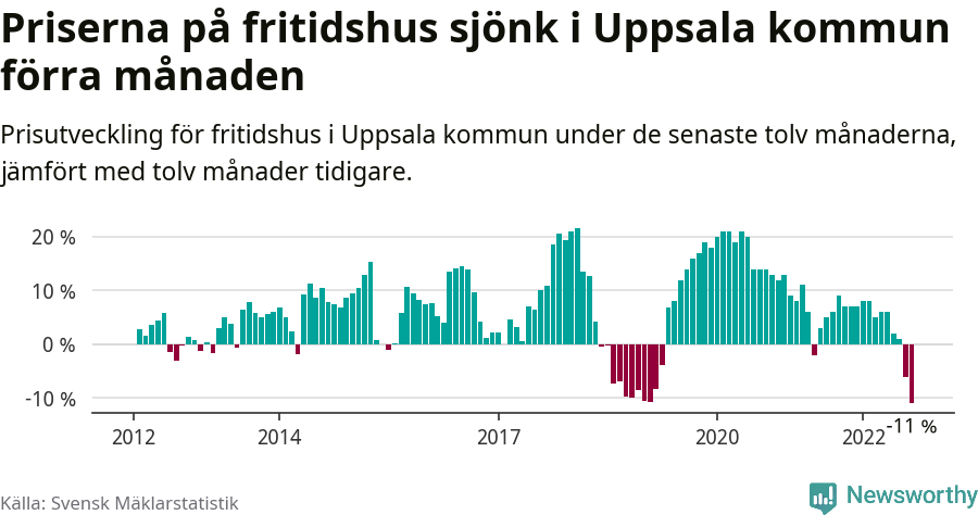 Graf: Prisutveckling för fritidshus i Uppsala kommun