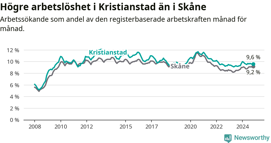 Graf: Arbetslöshet i Kristianstads kommun och Skåne län