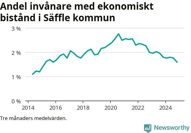 Graf över andelen biståndstagare per tremånadersperiod
