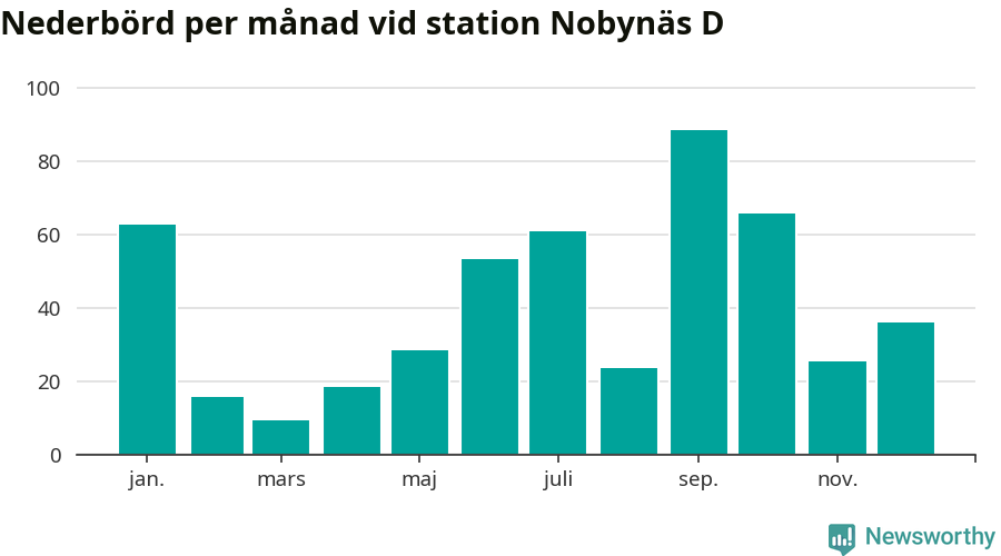 Diagram som visar total nederbörd, månad för månad.