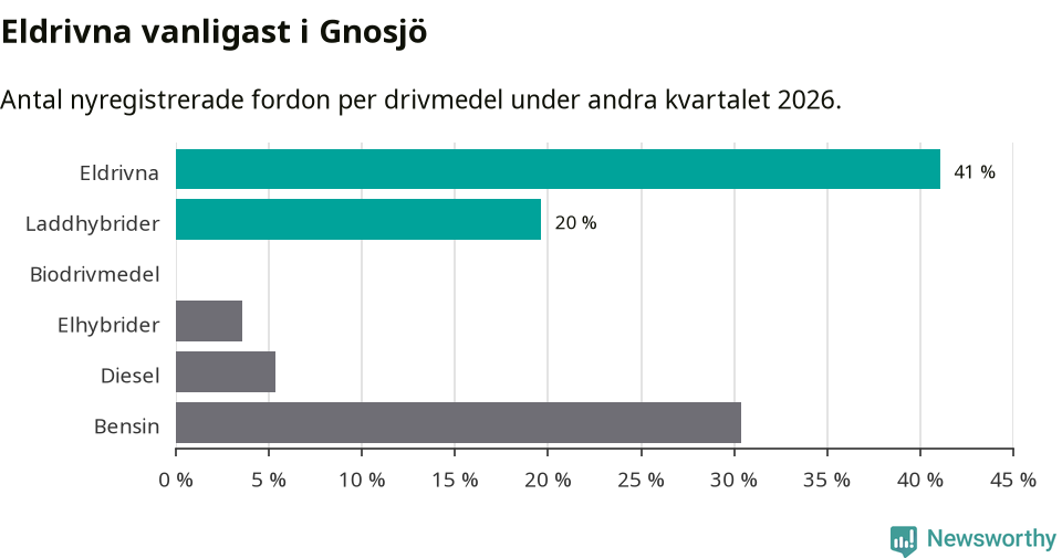 Graf: Antal nyregistrerade fordon per drivmedel