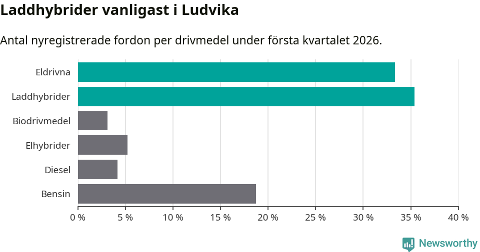 Graf: Antal nyregistrerade fordon per drivmedel
