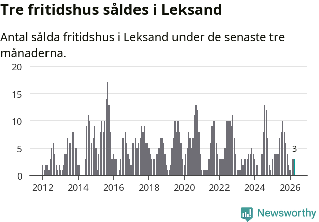 Graf: Antal sålda fritidshus i Leksands kommun