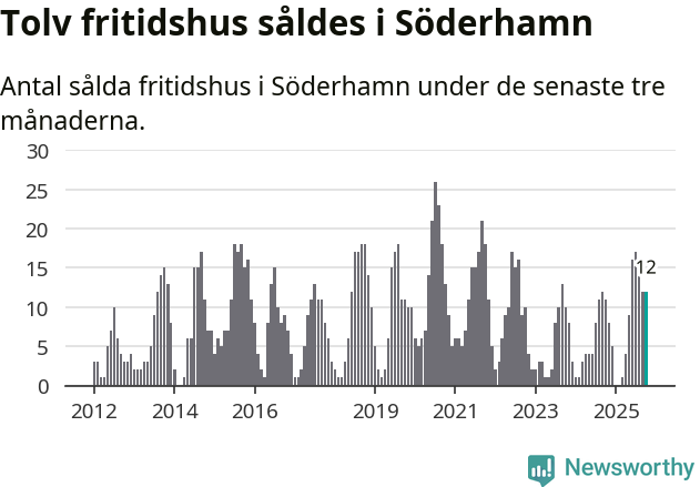 Graf: Antal sålda fritidshus i Söderhamns kommun