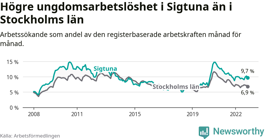 Graf: Arbetslöshet bland unga i Sigtuna kommun och Stockholms län