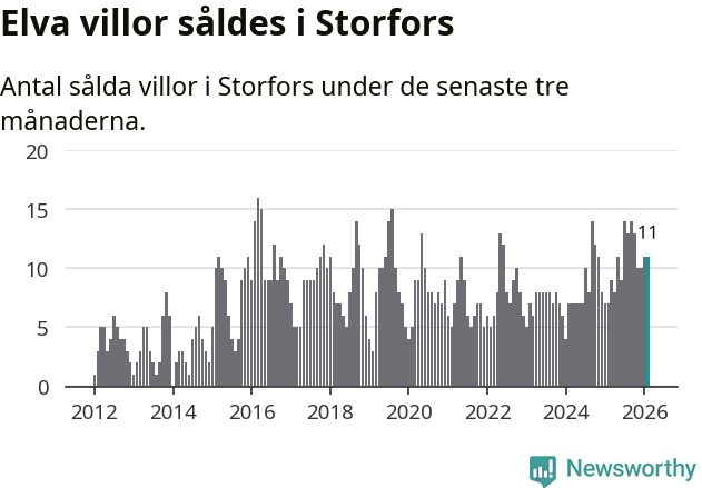 Graf: Antal sålda villor i Storfors kommun